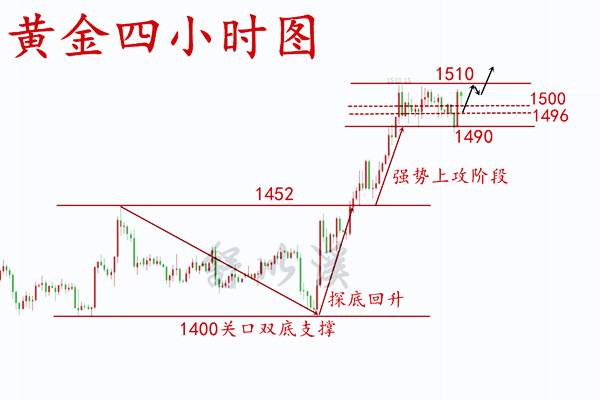 布局 修正 黄金 欧盘 美盘 无比