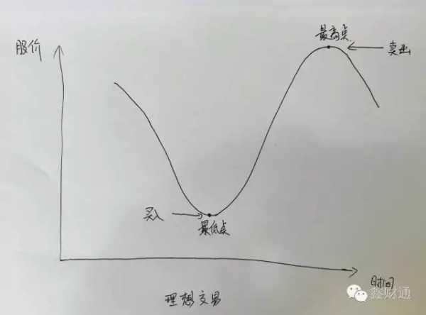 交易 最低点 法则 最高点 适合 交易者