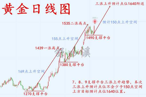 舒以溪：8.26黄金、千六时代已不远，三浪上升依旧进行！顺势
