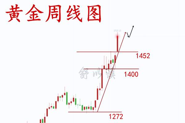 黄金 修正 上破 区间 位置 触及