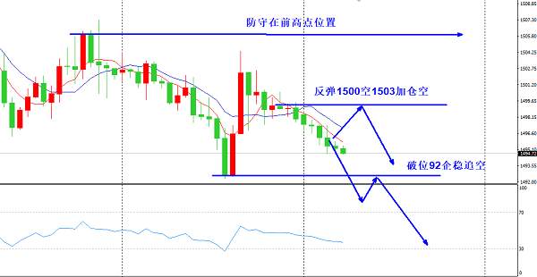 欧阳宏通：黄金下破1492直接追空，原油观望莫进场