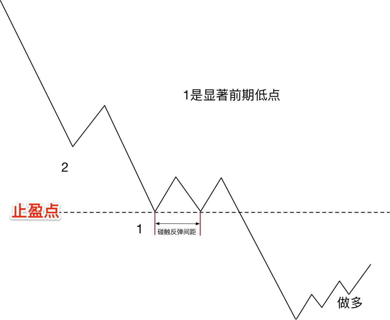 有什么好的止盈策略?