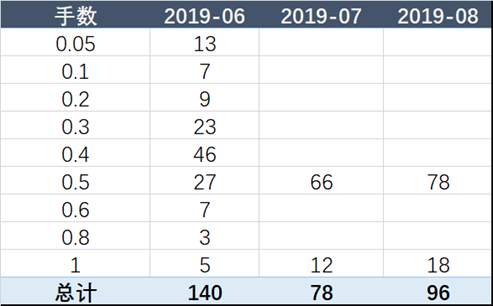 13周，39倍获利的黄金交易