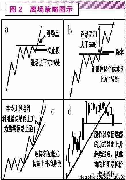 趋势交易中的三种稳定致胜方法(很受启发)