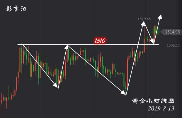 彭吉阳：黄金突破1510阻力，短线目标1525