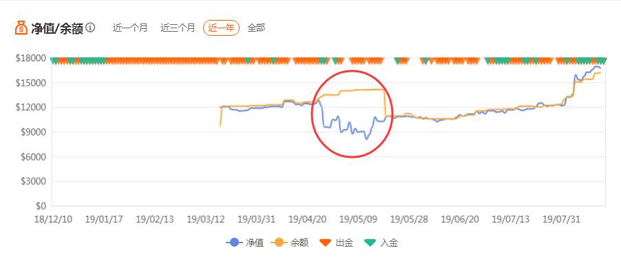 怎么看待这位8个月收益率158.64%的A+交易员？