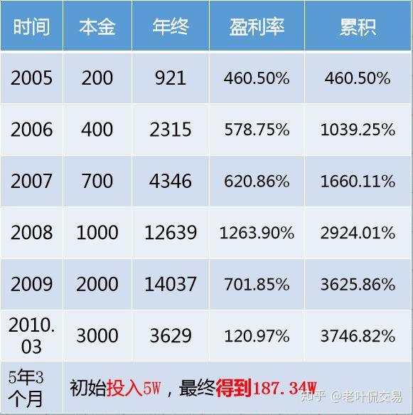 5年3个月，5W到187W，37倍的交易方式！