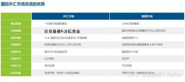 外汇市场前景好不好？