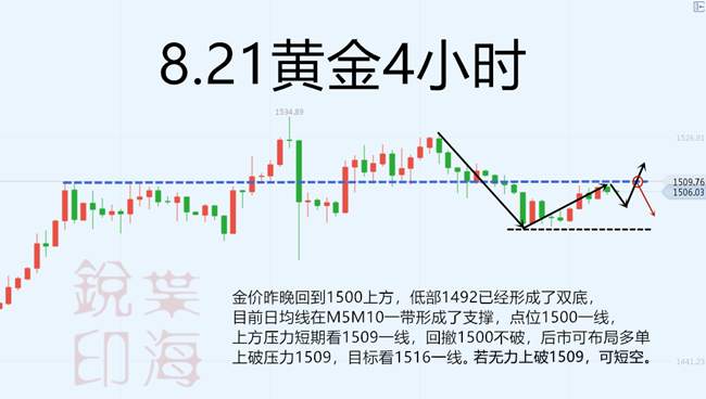 叶海锐：8.21黄金处于震荡调整阶段，多空双向获利策略推送。