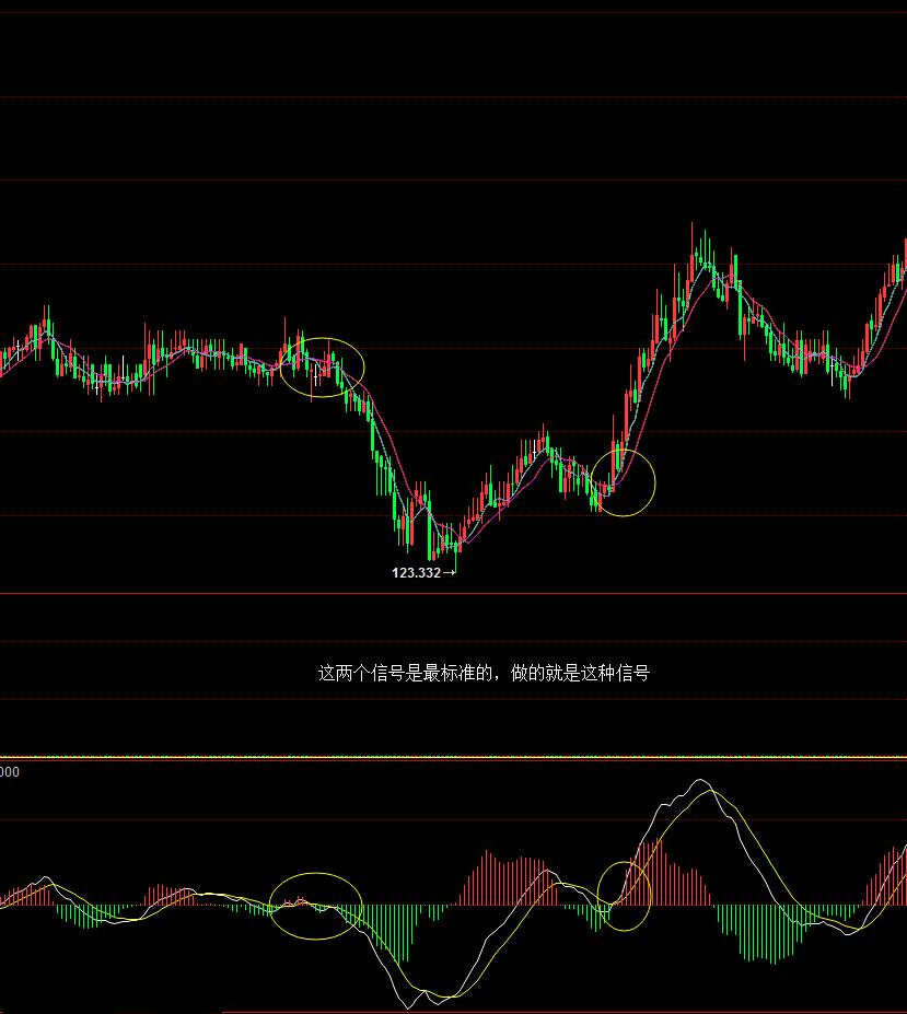 历经3年，分享本人在交易中的一套MACD+均线系统！