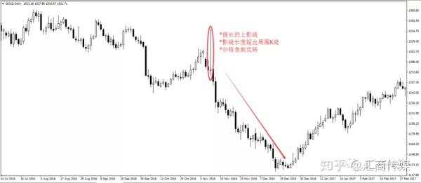 首届百万美元外汇交易大赛冠军：这是我最重视的K线形态