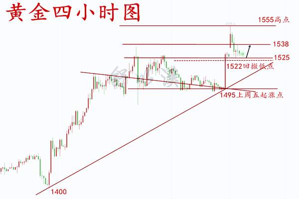 位置 上升 黄金 区间 三浪 支撑