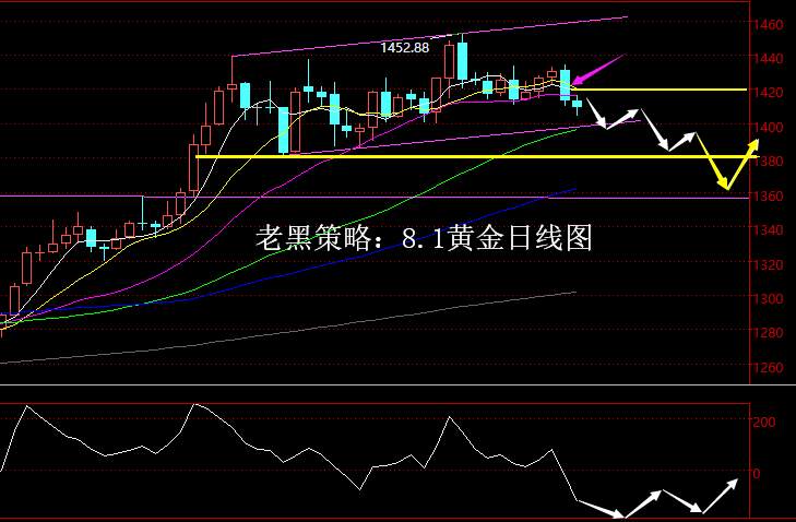 老黑策略：8.1黄金分析策略
