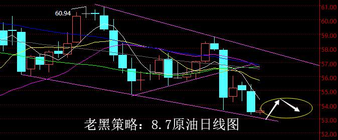 老黑策略：8.7原油分析策略
