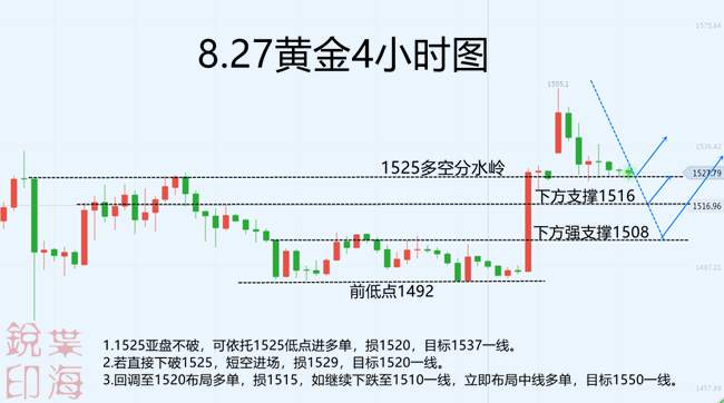 叶海锐：8.27国际金价依旧依托1525震荡，后市多空方向精准分析。