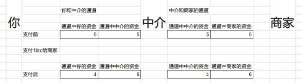 比特币闪电网络业务详解