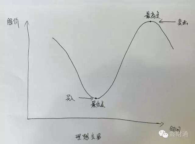 左侧交易和右侧交易,哪个适合你?