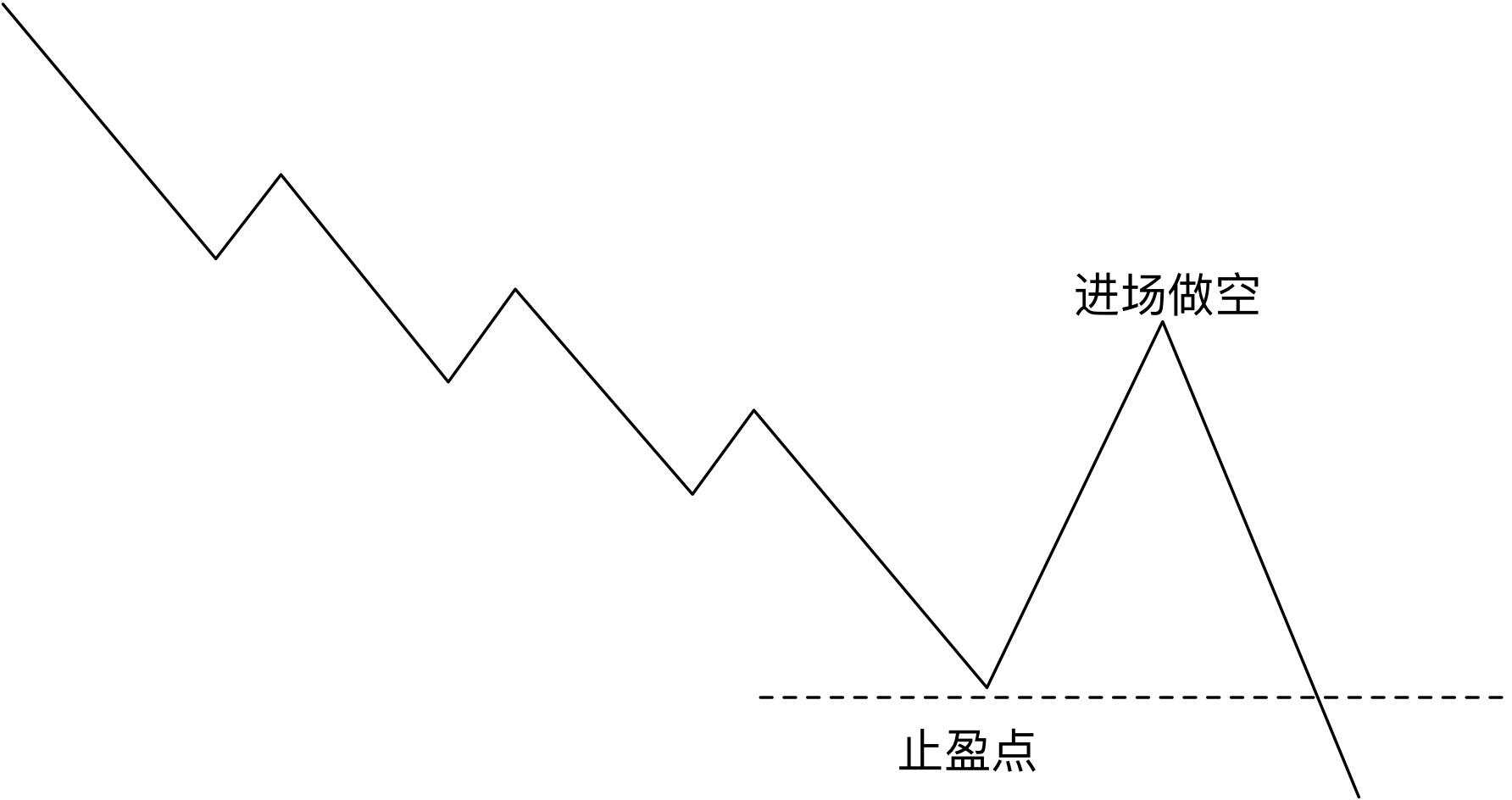 有什么好的止盈策略?