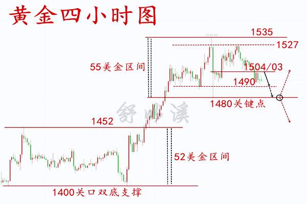 舒以溪：8.20黄金弱势震荡调整，日内顺势沽空参与，谋而后动