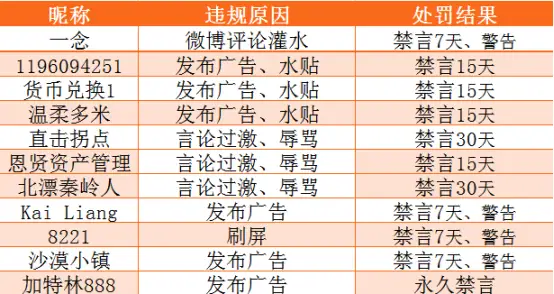 站务简报：恶意刷屏，发布广告不可以！