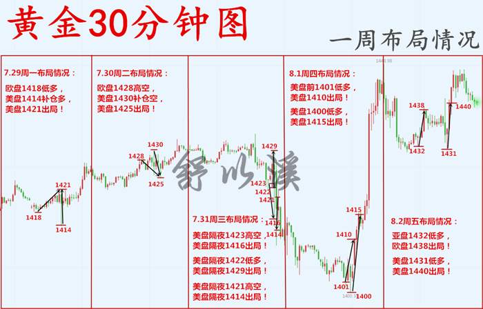 舒以溪：8.3黄金、一抹画布，一支画笔！勾勒下周完美趋势之线