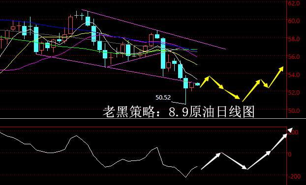 老黑策略：8.9原油分析策略