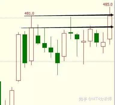 怎么画压力线和支撑线? 在上影线处,还是实体线处