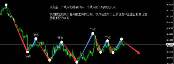 怎么用道氏理论判断趋势和震荡!