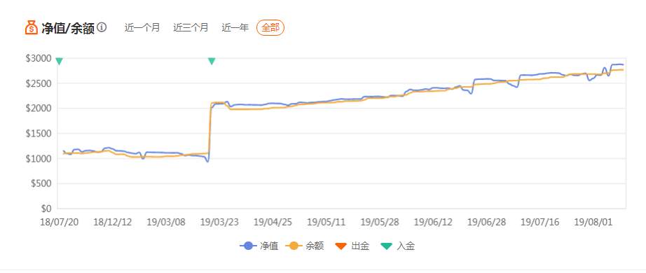 711个订阅者，$90万美金跟随，他的魅力在哪？