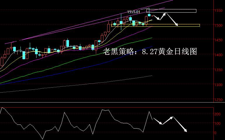 老黑策略：8.27黄金分析策略