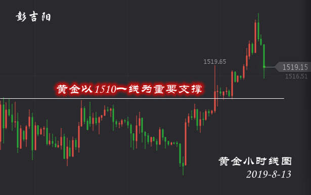彭吉阳：8.13黄金美盘策略，回落后继续多