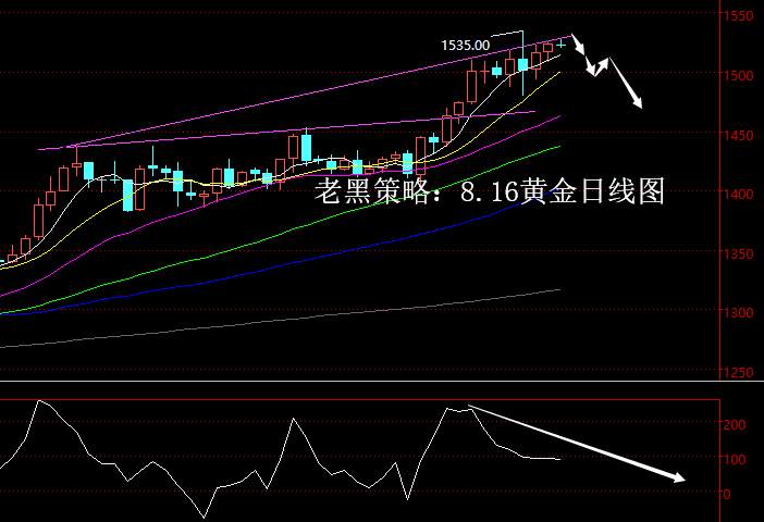 老黑策略：8.16黄金分析策略