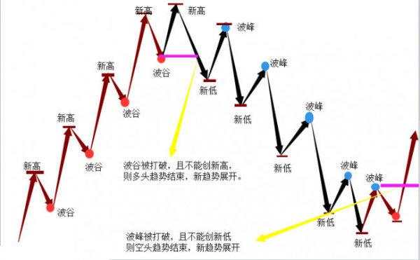 怎么用道氏理论判断趋势和震荡！