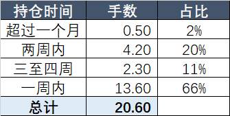 掌握分析数据，轻松选交易员