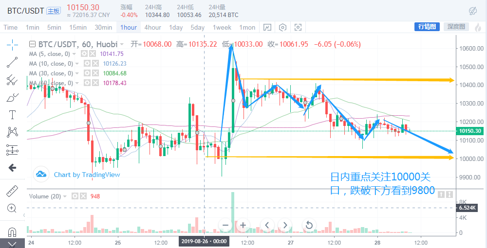 级别 均线 区间 整理 位主 止盈