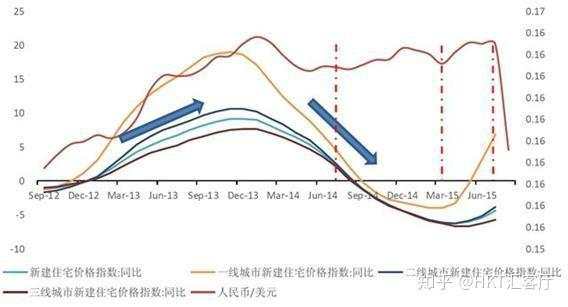 人民币 汇率 房价 贬值 房子 计价