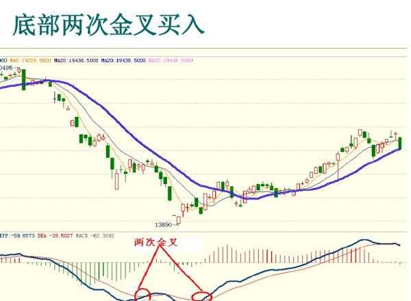 讲讲指标MACD