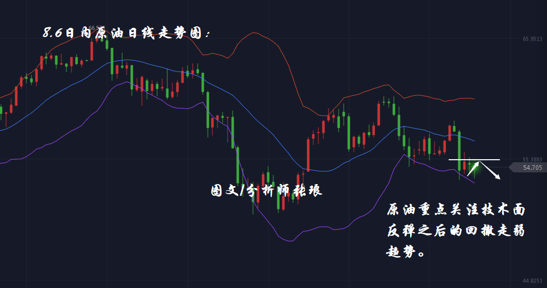 分析师张琅：8.6黄金高开暴涨，原油空头趋势明朗，日内技术分析