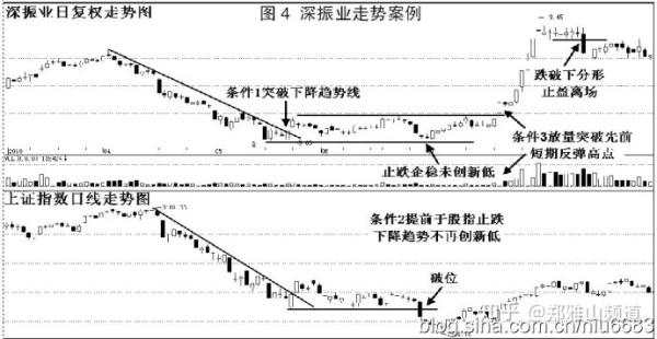 趋势交易中的三种稳定致胜方法(很受启发)
