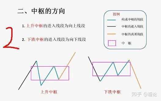 35天帮你建立交易系统第3节:缠论中枢、走势类型、背驰、级别