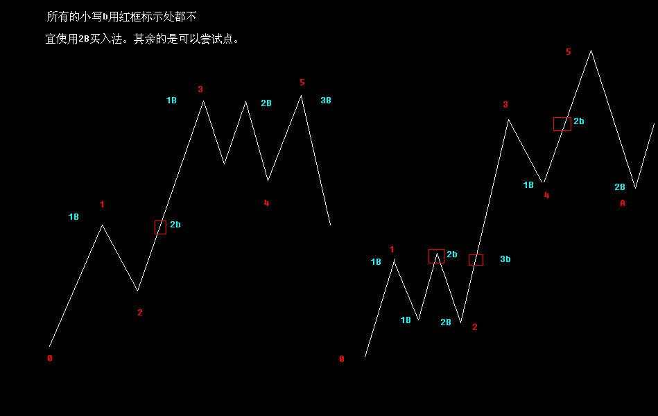 2B买入法