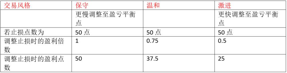 什么是盈亏平衡点止损法