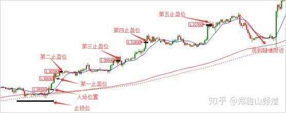 隧道 位置 那契 止损 交易系统 交易