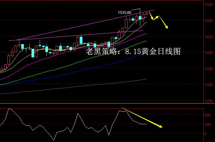 老黑策略：8.15黄金分析策略