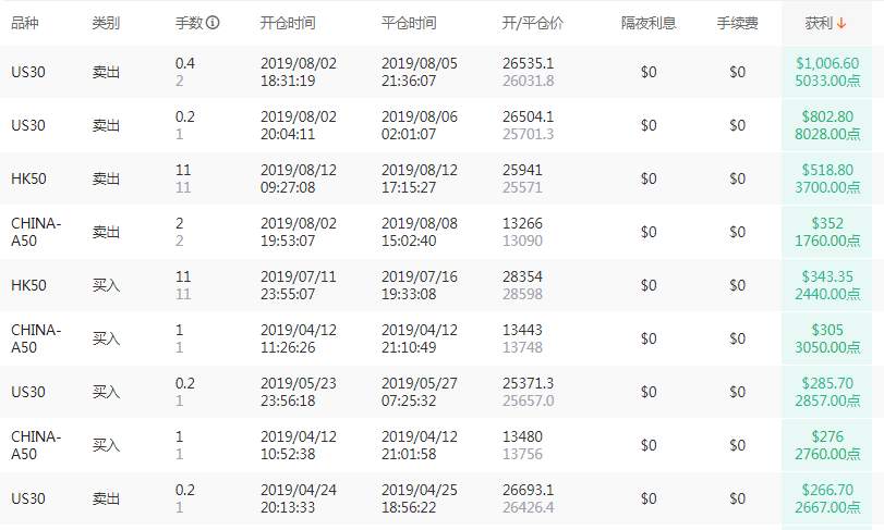 怎么看待这位8个月收益率158.64%的A+交易员？