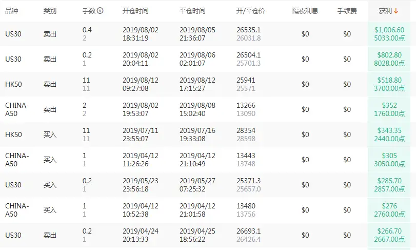 怎么看待这位8个月收益率158.64%的A+交易员？