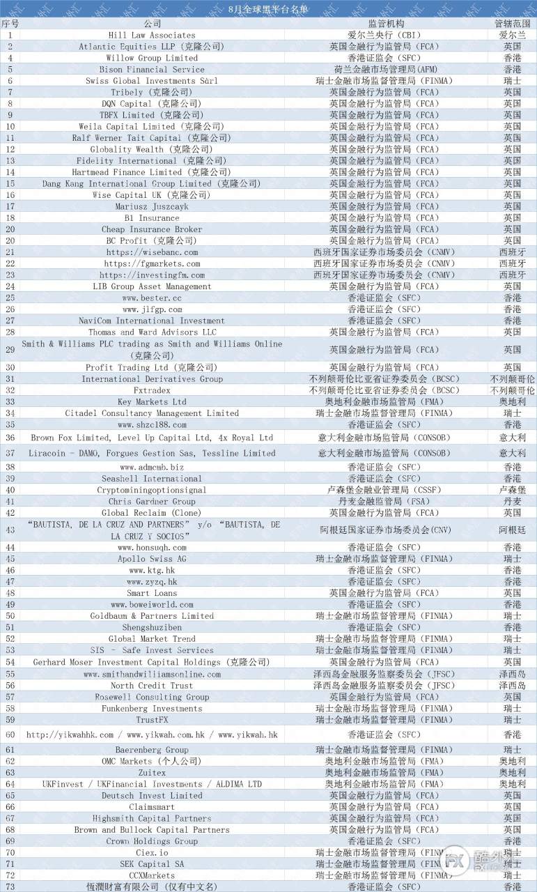 【经纪商黑名单】8月汇总：72家黑平台，你踩雷了吗？