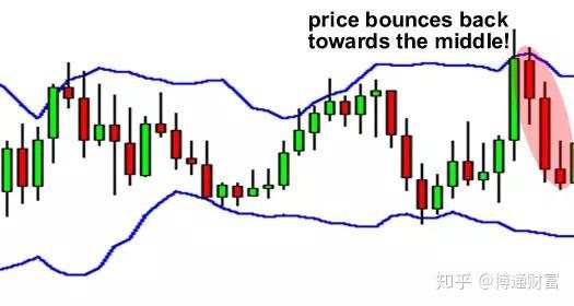 如何使用布林带