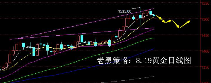 老黑策略：8.18黄金分析策略