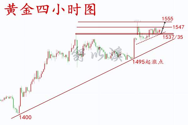 上升 构建 支撑 黄金 平台 失败